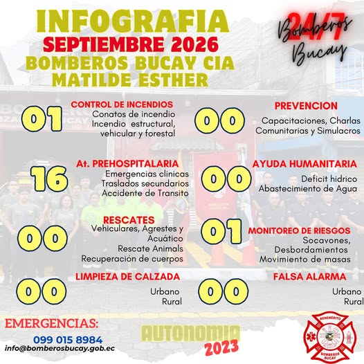 Cuerpo de Bomberos de Bucay atendió 75 emergencias en septiembre