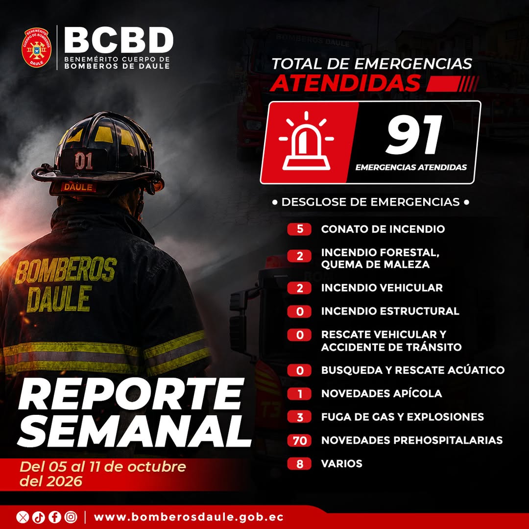 Bomberos de Daule atendieron 91 emergencias entre el 5 y el 11 de octubre