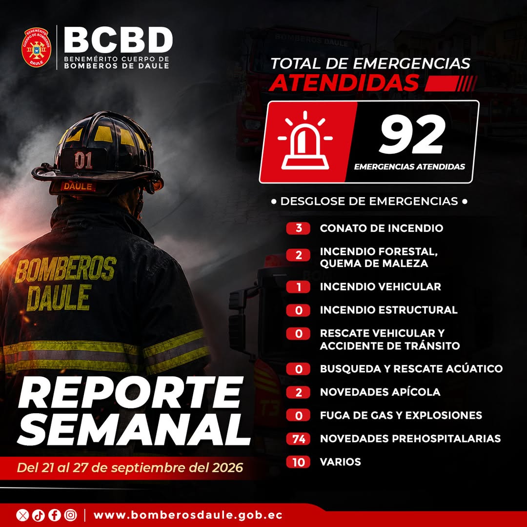 Bomberos de Daule atendieron 92 emergencias entre el 21 y el 27 de septiembre